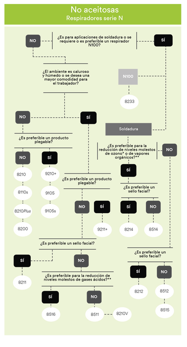 Respirador N95 3M 8210
