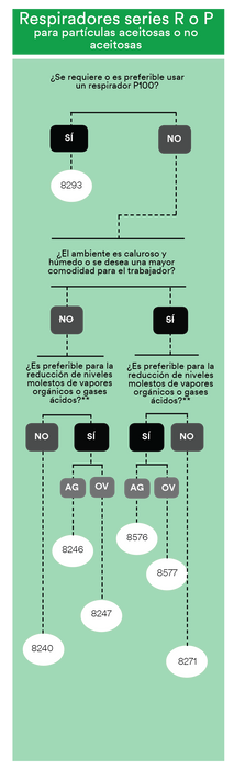 Respirador N95 3M 8210
